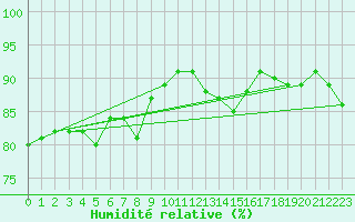 Courbe de l'humidit relative pour Talarn