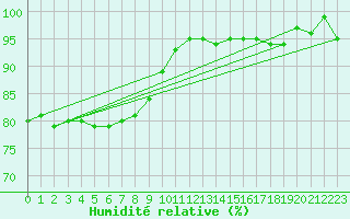 Courbe de l'humidit relative pour Brigueuil (16)