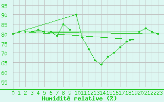 Courbe de l'humidit relative pour Biscarrosse (40)