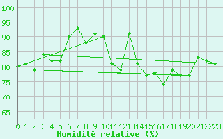 Courbe de l'humidit relative pour Lorient (56)