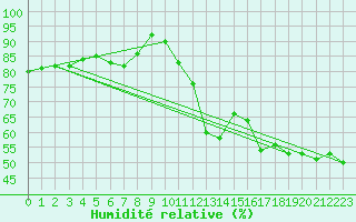 Courbe de l'humidit relative pour Alistro (2B)