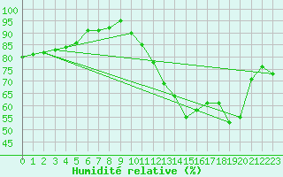 Courbe de l'humidit relative pour Plussin (42)