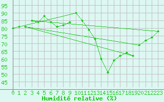 Courbe de l'humidit relative pour Grambow-Schwennenz