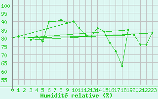 Courbe de l'humidit relative pour Lannion (22)