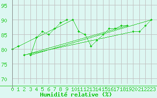 Courbe de l'humidit relative pour Wunsiedel Schonbrun
