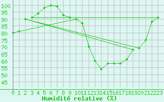 Courbe de l'humidit relative pour Croisette (62)