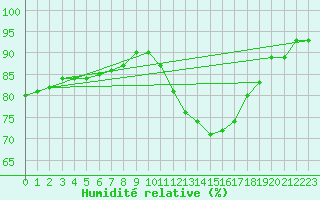 Courbe de l'humidit relative pour Amur (79)