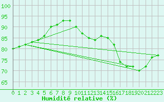 Courbe de l'humidit relative pour la bouée 62138