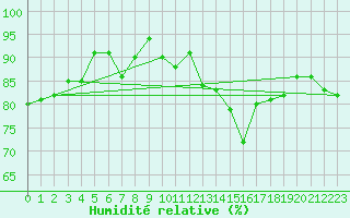 Courbe de l'humidit relative pour Lons-le-Saunier (39)