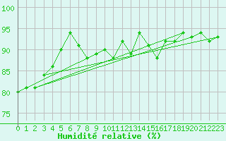 Courbe de l'humidit relative pour Wolfsegg