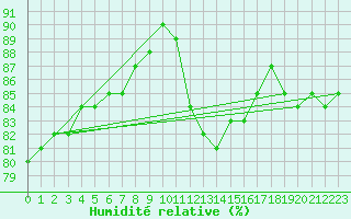 Courbe de l'humidit relative pour Boulogne (62)