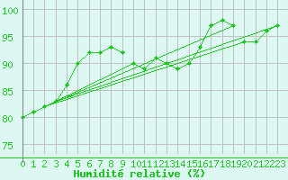 Courbe de l'humidit relative pour Cherbourg (50)