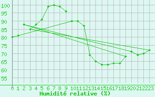 Courbe de l'humidit relative pour Leiser Berge