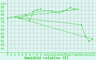 Courbe de l'humidit relative pour Brianon (05)