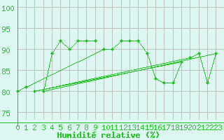 Courbe de l'humidit relative pour Rmering-ls-Puttelange (57)