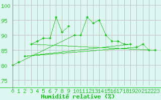 Courbe de l'humidit relative pour Sebes