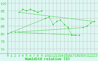 Courbe de l'humidit relative pour Pietarsaari Kallan