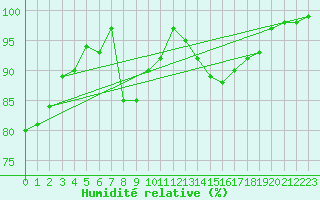 Courbe de l'humidit relative pour Auxerre-Perrigny (89)