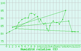 Courbe de l'humidit relative pour Leeming