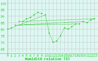 Courbe de l'humidit relative pour Vitigudino