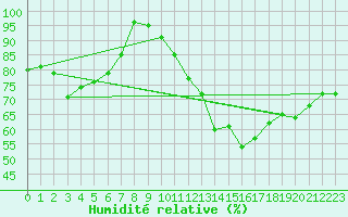 Courbe de l'humidit relative pour Villacoublay (78)