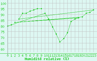 Courbe de l'humidit relative pour Troyes (10)