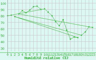 Courbe de l'humidit relative pour Bannay (18)