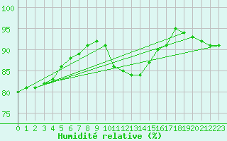 Courbe de l'humidit relative pour Manston (UK)