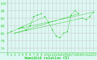 Courbe de l'humidit relative pour Angoulme - Brie Champniers (16)