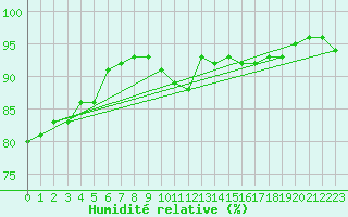 Courbe de l'humidit relative pour Dinard (35)