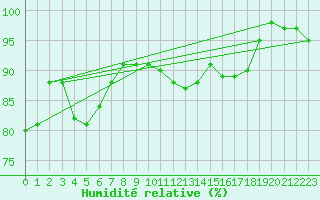 Courbe de l'humidit relative pour High Wicombe Hqstc