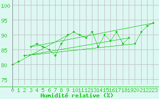 Courbe de l'humidit relative pour Chteaudun (28)