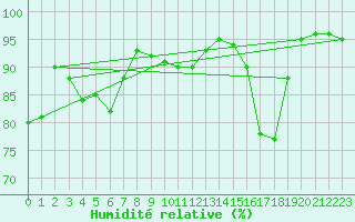Courbe de l'humidit relative pour Grenoble/agglo Le Versoud (38)