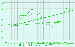 Courbe de l'humidit relative pour Ouessant (29)