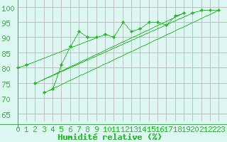 Courbe de l'humidit relative pour Orange (84)