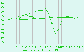 Courbe de l'humidit relative pour Melle (Be)