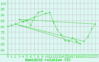 Courbe de l'humidit relative pour Avord (18)