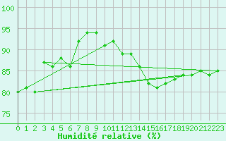 Courbe de l'humidit relative pour Cap de la Hve (76)