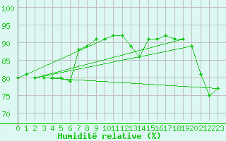 Courbe de l'humidit relative pour Saint-Quentin (02)