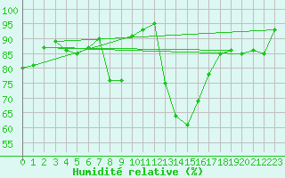 Courbe de l'humidit relative pour Quimper (29)
