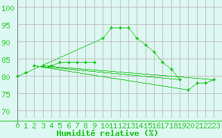 Courbe de l'humidit relative pour Biache-Saint-Vaast (62)