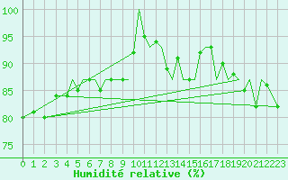 Courbe de l'humidit relative pour Jersey (UK)