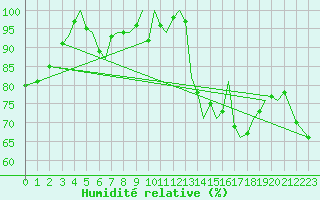 Courbe de l'humidit relative pour Jersey (UK)