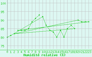 Courbe de l'humidit relative pour Lorient (56)