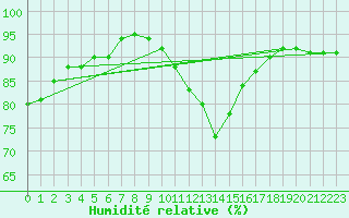 Courbe de l'humidit relative pour St.Poelten Landhaus