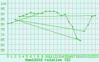 Courbe de l'humidit relative pour La Poblachuela (Esp)