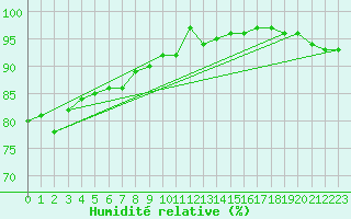 Courbe de l'humidit relative pour Wernigerode
