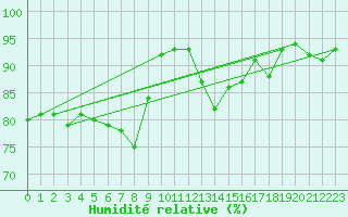 Courbe de l'humidit relative pour Cevio (Sw)