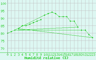 Courbe de l'humidit relative pour Muirancourt (60)
