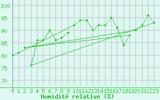 Courbe de l'humidit relative pour Les Diablerets
